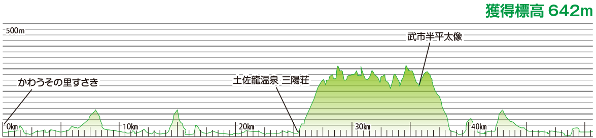 横浪黒潮ラインコースの高低