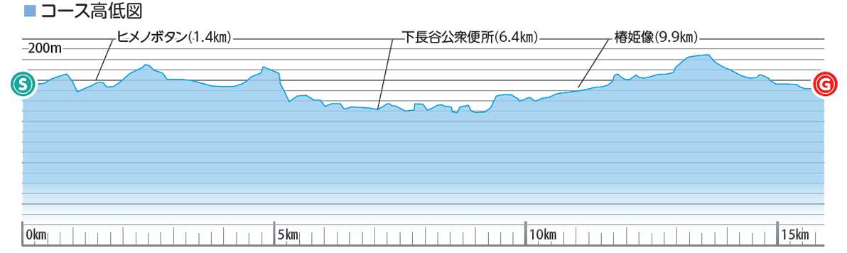三原村のんびりサイクリングコースの高低